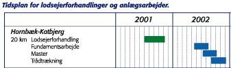 Eltra's tidsplan for strkningen Hornbk- Katbjerg