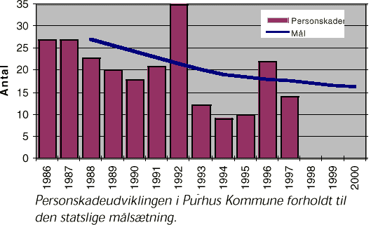 Personskadeudvikling i Purhus kommune