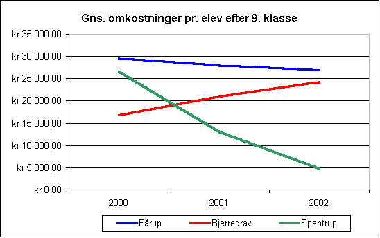 Gns. omkostninger pr elev forladende 9. klasse.