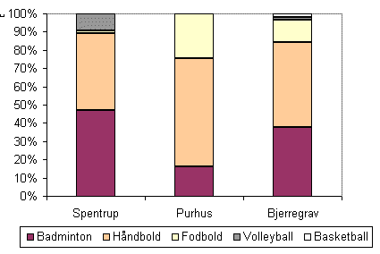 Relativ fordeling af akttiviteter i Purhus haller