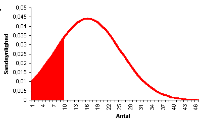 Normalfordeling af aktive i Purhushallen