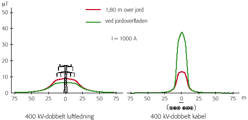 Illustration af magnetfelter ved henh. luft og jordledninger