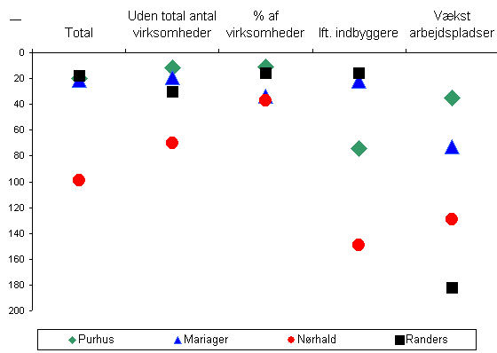 Vkstkommuner 2003 iflge opfrelse fra Deloitte