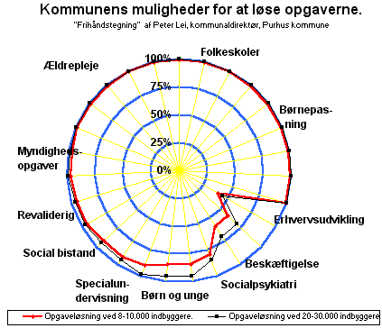 Purhus kommunes muligheder for at lse opgaverne - figur af Peter Lei