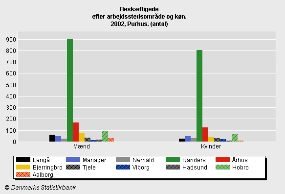 Pendlingsadfrd for borgere i Purhus kommune 